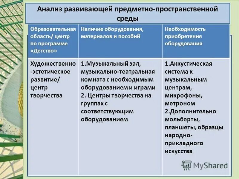 Анализ развивающей предметно пространственной среды в группе