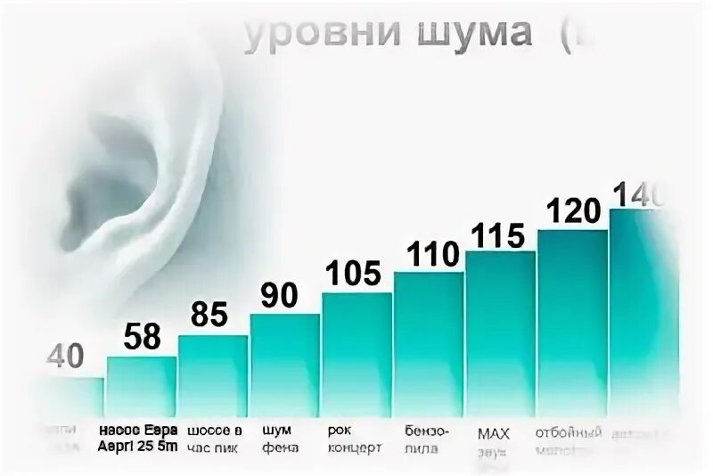 Генераторы уровень шума. Уровень шума насоса. уровень шума насосной станции для дома. уровень шума в насосной. уровень шума кондиционера.