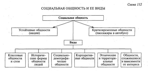 Социальная общность. Классификация социальных общностей. Социальные общности схема. Виды социальных общностей таблица. Виды социальной общности схема.