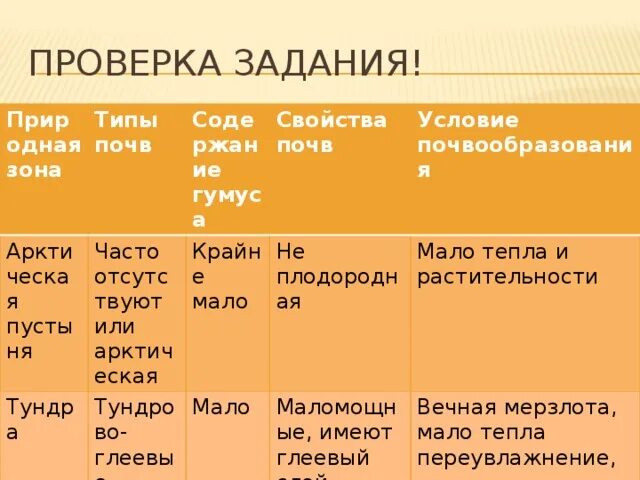 Практическая работа характеристика типов почв составить таблицу Изучив карты атласа дать сравнительную характеристику