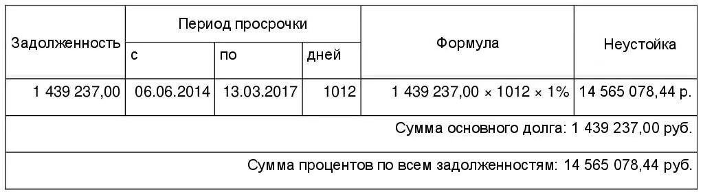 Рассчитать пеню за просрочку платежа. Пени за просрочку. Выплата пени за просрочку платежа по договору. Формула неустойки за просрочку. Калькулятор неустойки по договору.