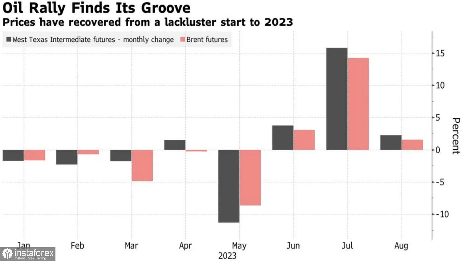 Лидеры по добыче нефти 2023. Динамика нефти 2023.