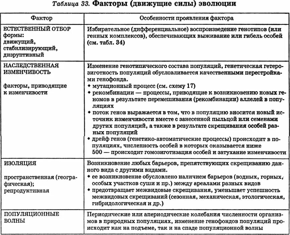 Движущие силы эволюции таблица 11 класс. Таблица движущие силы антропогенеза 11. Факторы движущие силы эволюции. Элементарные эволюционные факторы таблица. Факторы и результаты эволюции