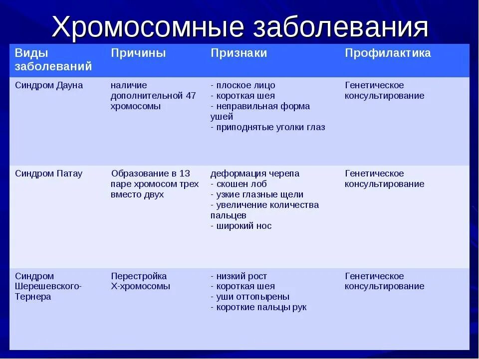 Название болезней человека. Наследственные болезни таблица хромосомные болезни. Таблица хромосомные заболевания генетика. Генетические заболевания таблица Тип заболевания. Проявление наследственных заболеваний таблица.