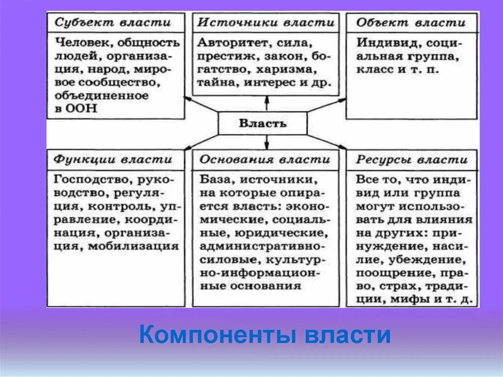 Компоненты власти Обществознание 9 класс. Что такое власть в обществознании 9 класс. Политика и власть Обществознание. Политика и власть конспект.