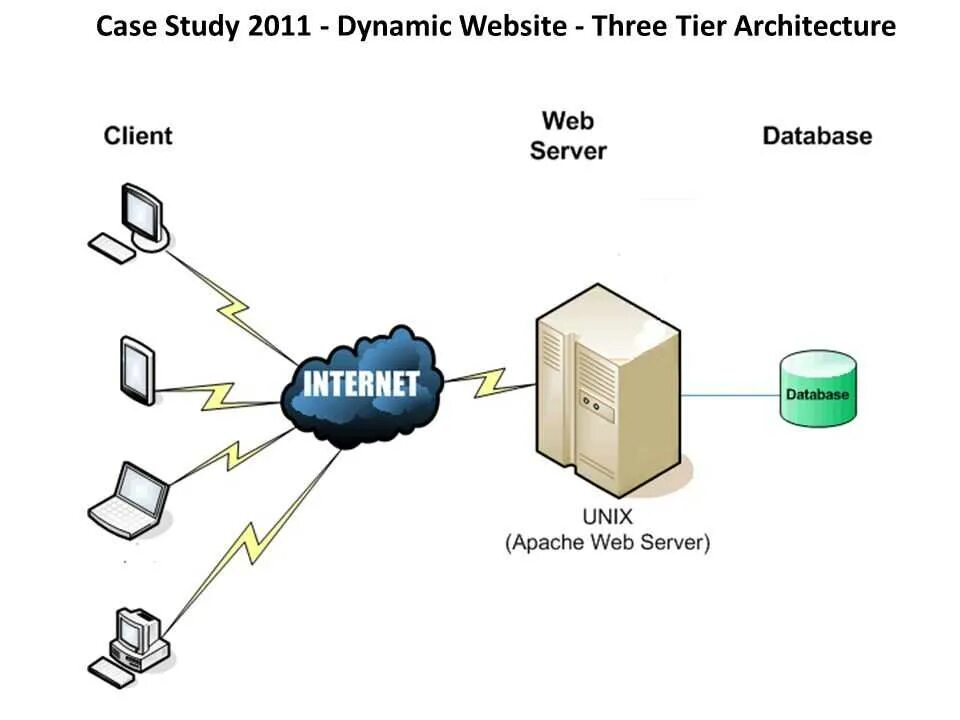 Web клиент. Web сервер схема. Схема работы веб сервера. Unix сервер. Веб сервер примеры.