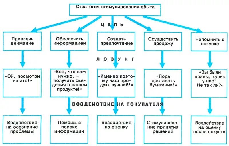 Схема стратегия стимулирования сбыта. Стратегические цели стимулирования сбыта. Методы стимулирования продаж в маркетинге. Стимуляция сбыта продукции это.