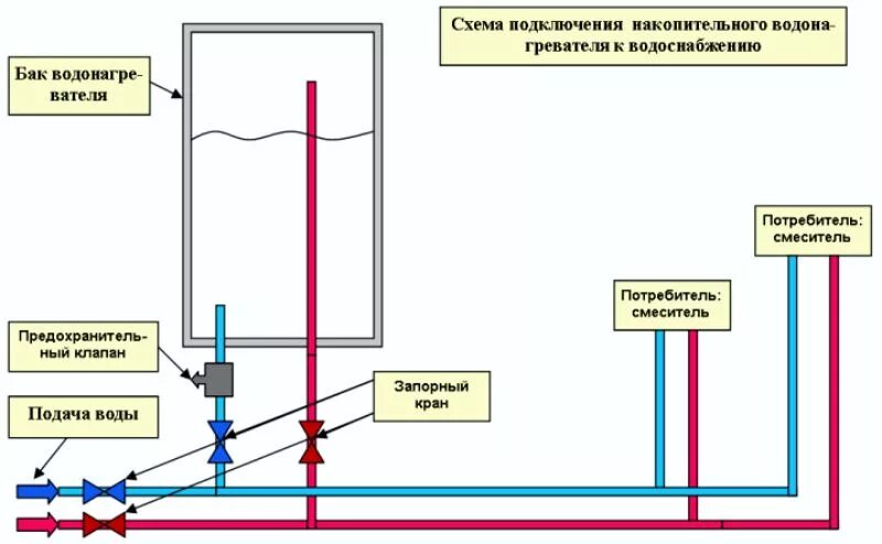 Соединение воды. Схема подключения водяного нагревателя. Схема подключения нагревательного накопительного бака. Водонагреватель схема подключения водоснабжения. Схема подключения накопительного нагревателя в квартире.