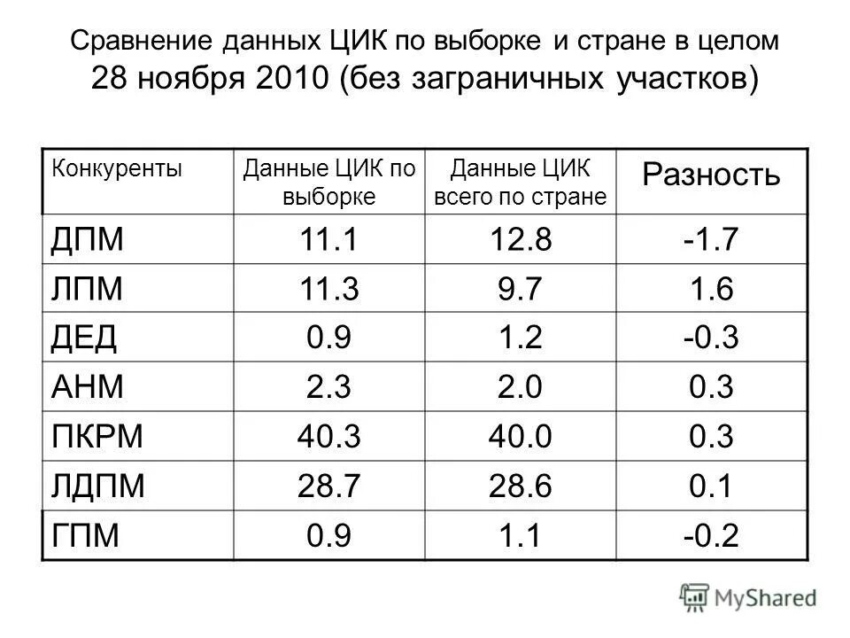 Голосование за изменение конституции. Итоги выборов 2021 в государственную думу рф. Итоги выборов партии в россии 2021. Данные цик. 146 единая россия выборы.