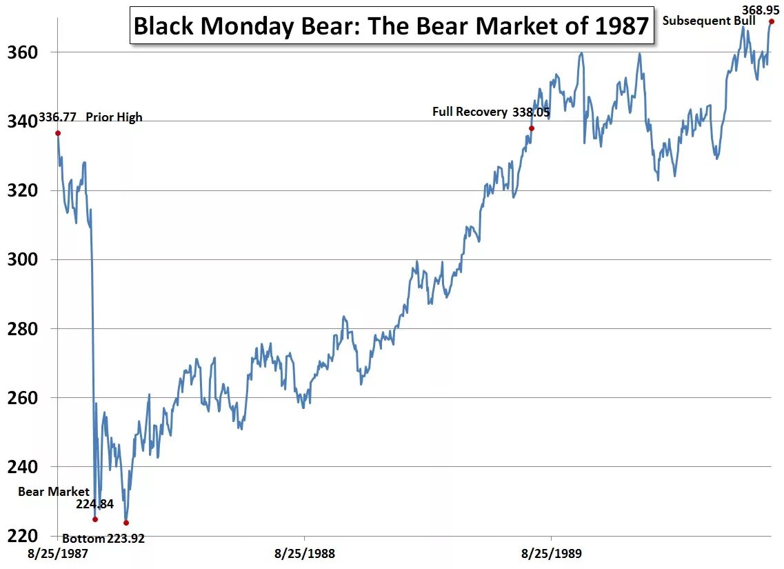 Black Monday 1987. Чёрный понедельник 1987 график. Черный понедельник причины. The stock Market crash 1987. Черный поне