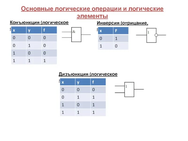 Базовые логические операции и схемы конъюнкция дизъюнкция отрицание. Логические основы ЭВМ конъюнкция дизъюнкция отрицание. Базовые логические операции. Логические элементы. Базовые логические операции: конъюнкция, дизъюнкция, инверсия. Основные логические информации