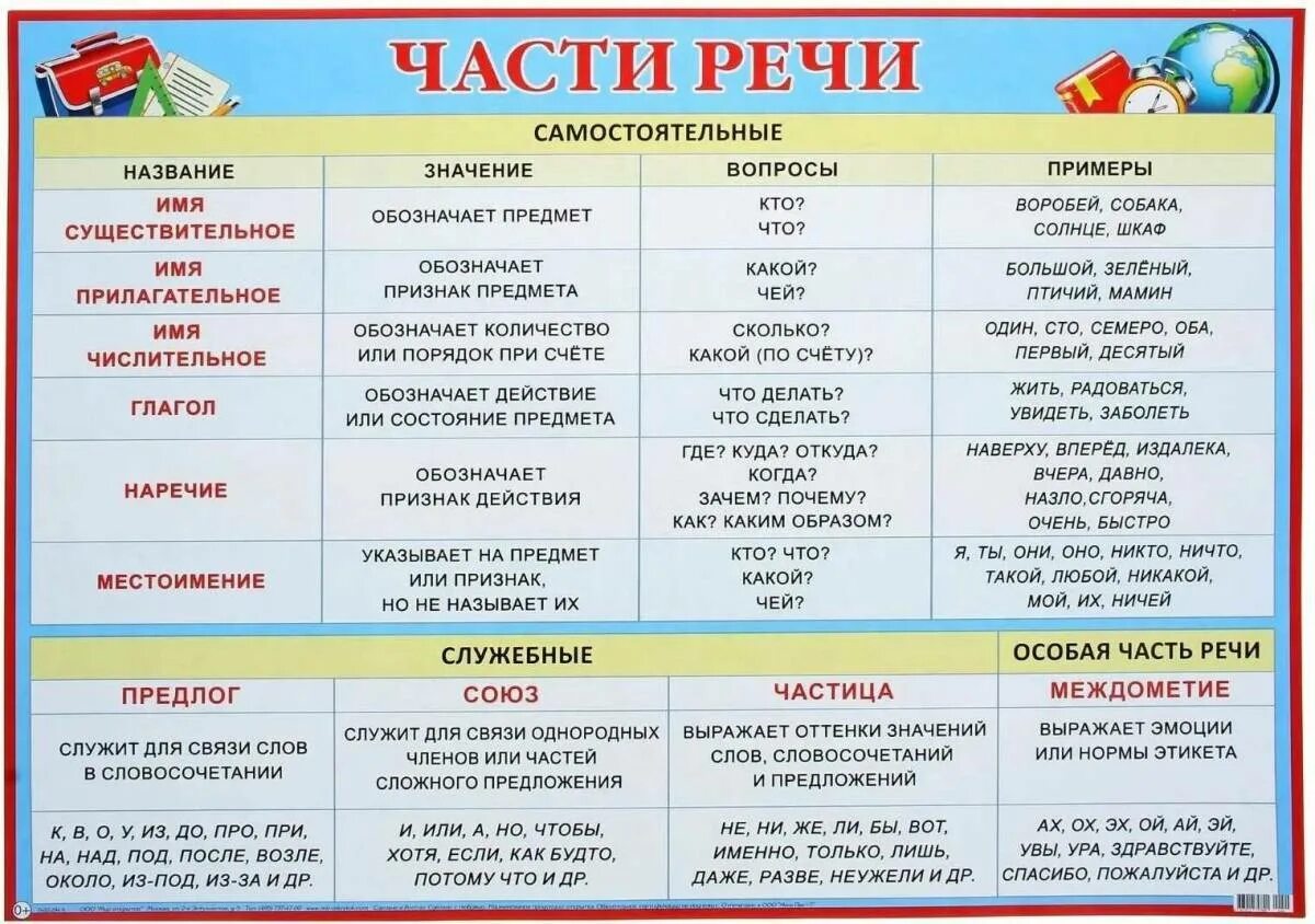 Определите части речи слов в предложении. Части речи в русском языке таблица 3 класс. Части речи в русском языке таблица с примерами. Части речи в русском языке таблица 8 класс. Система частей речи в русском языке 4 класс.