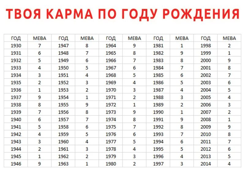 Таблица мева по году рождения. Карма индивидуальности по году рождения мева. Ваша карма по году рождения мева. Карма по году рождения мева таблица.