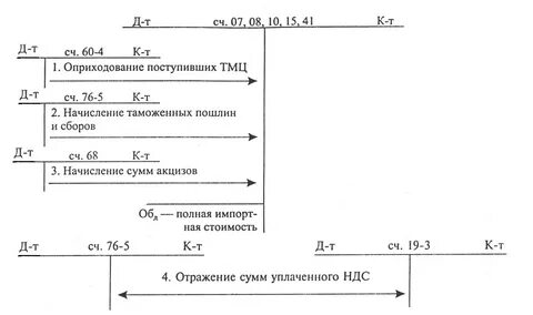 Пошлина проводки