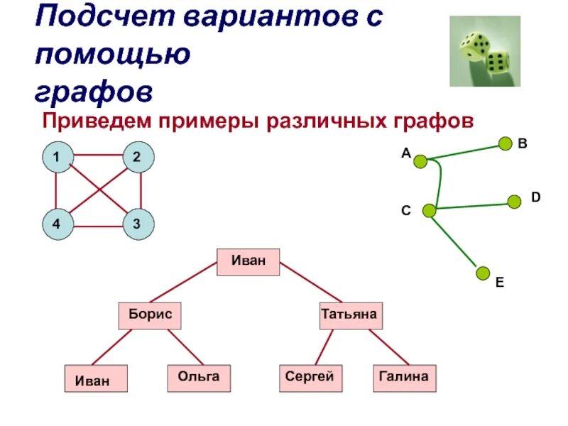 С помощью интернета приведи примеры. Композиция графов. Операция композиции графов. Подсчет вариантов с помощью графов 7 класс. Привести примеры графов.