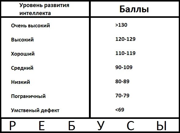 Сколько баллов iq. IQ коэффициент интеллекта таблица. Средний уровень интеллекта. Уровень IQ шкала. Максимальный уровень IQ У человека.