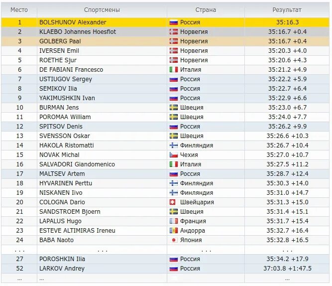 Результаты лыжных гонок сегодня мужчины россия. Результаты лыжных соревнований таблица. Результаты лыжников. Результаты лыжных соревнований таблица результат времени.