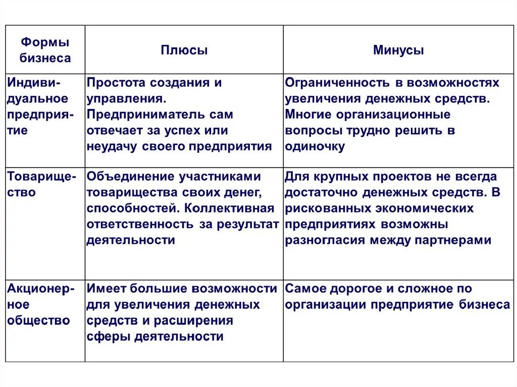 Формы бизнеса плюсы и минусы. Плюсы и минусы форм организации бизнеса. Формы предпринимательства плюсы и минусы. Таблица формы бизнеса плюсы и минусы.