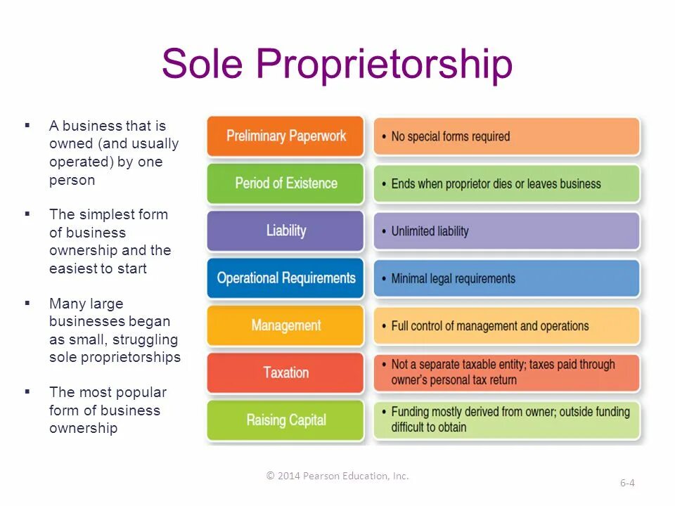 Common form. Forms of Business. Forms of Business Organization. Sole Proprietorship. Forms of Business ownership.