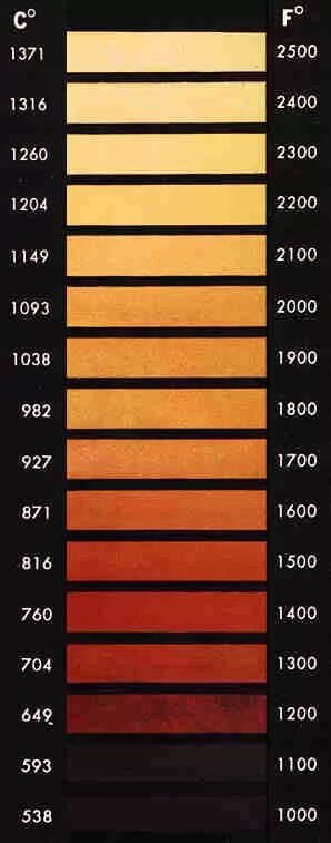 Закаленный цвет. Таблица цветов закалки металла. Цвет закалки металла. Цвет нагрева стали. Цвета каления металла.