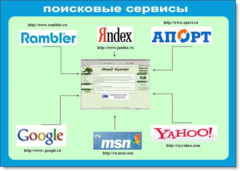 Поисковые системы. Программные поисковые сервисы. Информационно-поисковые системы интернета. Программные поисковые сервисы примеры.