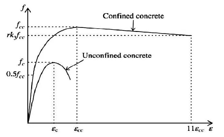 Confined Concrete. Unconfined compressive strength. Stress strain curve Concrete. Electrowinning Cell Polymer Concrete properties stress curve.