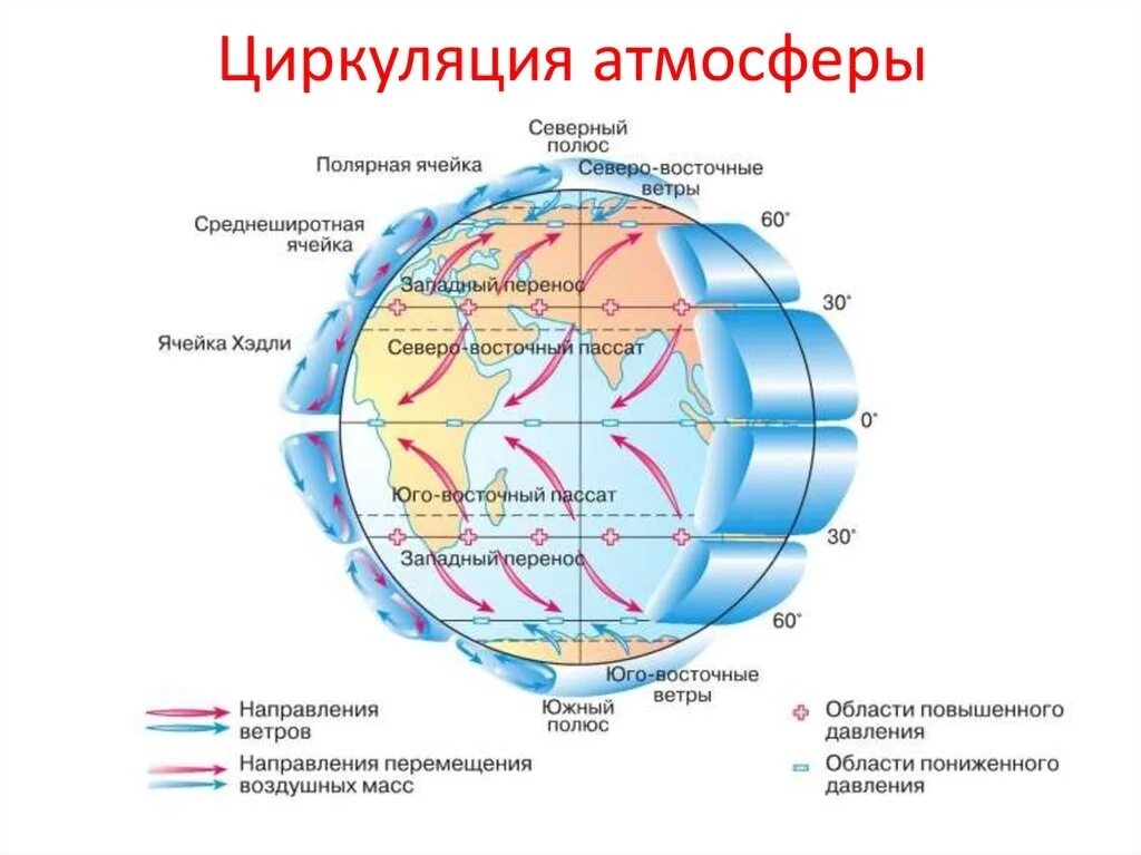 Влияние ветров на климат. Схема глобальной циркуляции атмосферы. Схема глабальноц церкульяции отмосыеов. Схема общей циркуляции атмосферы на земле. Схема циркуляции воздушных масс.