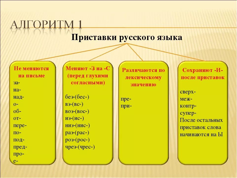 Есть приставка б. Приставки в русском языке список таблица. Приставки в русском языке таблица 3. Приставка в русскомязык. Приставки в русском языке таблица.