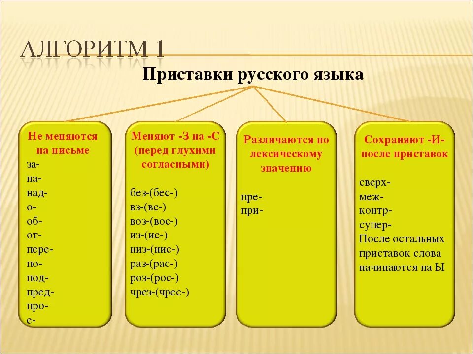 Приставки в русском языке список таблица. Приставки в русском языке таблица 3. Приставка в русскомязык. Приставки в русском языке таблица. Слова с русскоязычными приставками