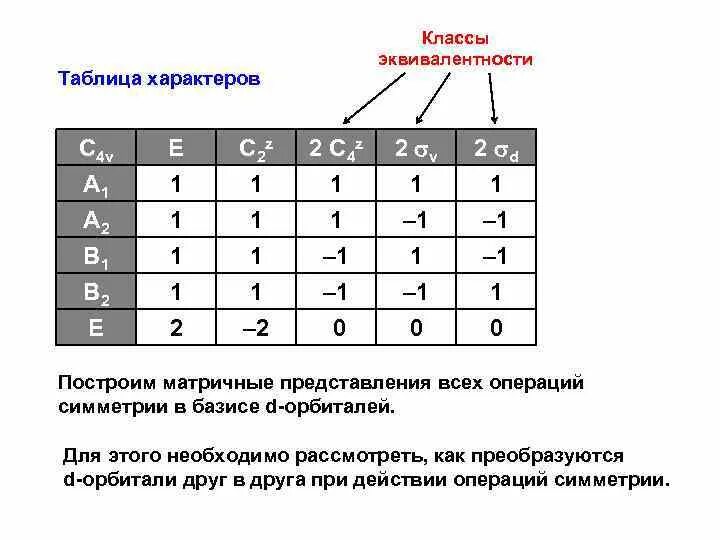 Таблица характеров неприводимых представлений. Таблица характеров химия. Таблица характеров точечных групп симметрии. Неприводимые представления точечных групп.