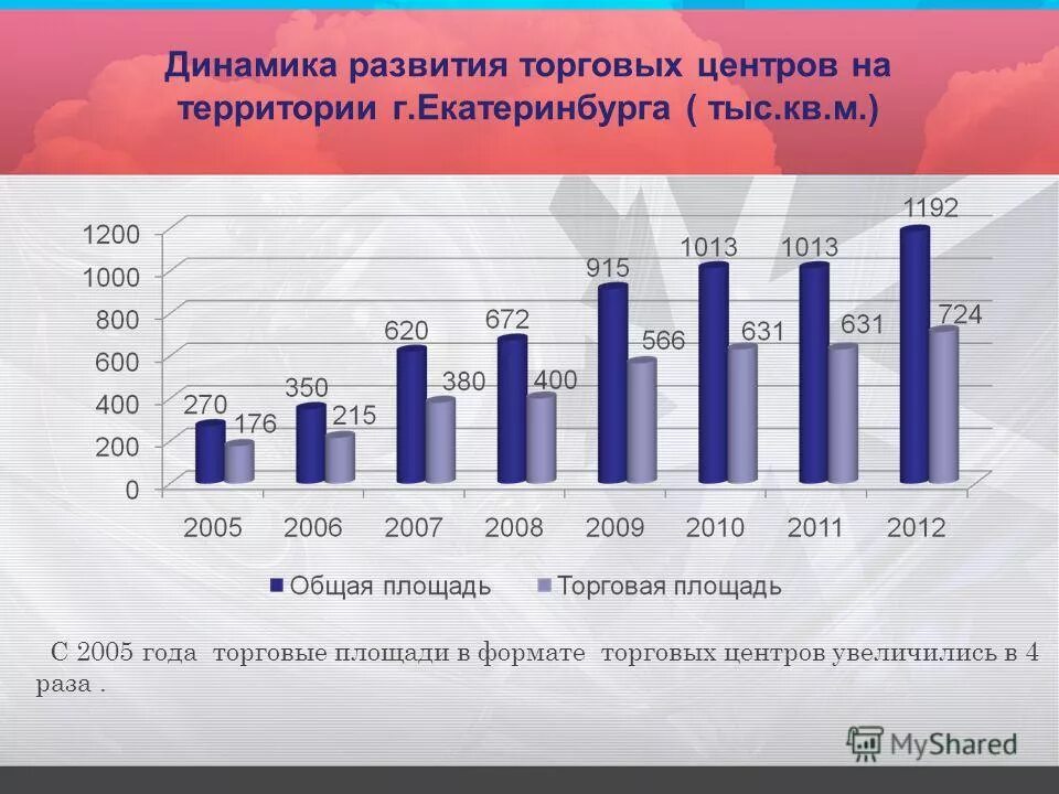 Эволюция торговых центров. Развитие ТЦ. Перспектива развитие торгового центра. Пути развития ТРЦ.