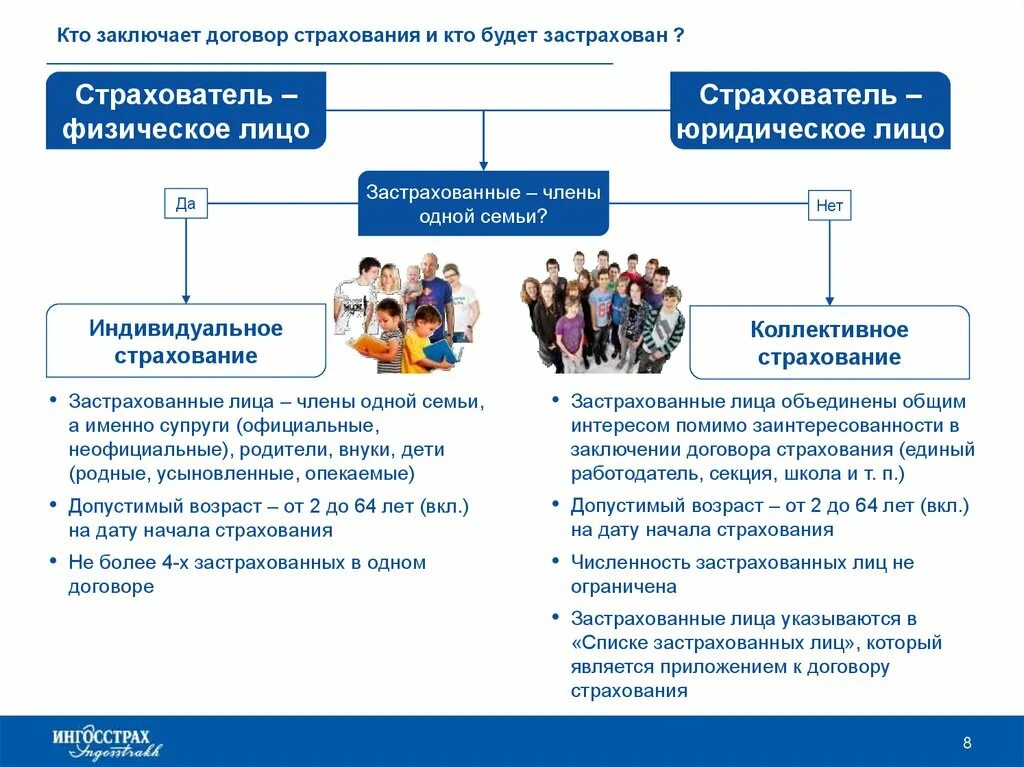 Договор страхования схема. Договор страхования лица. Виды договоров страхования. Участники страхового договора.