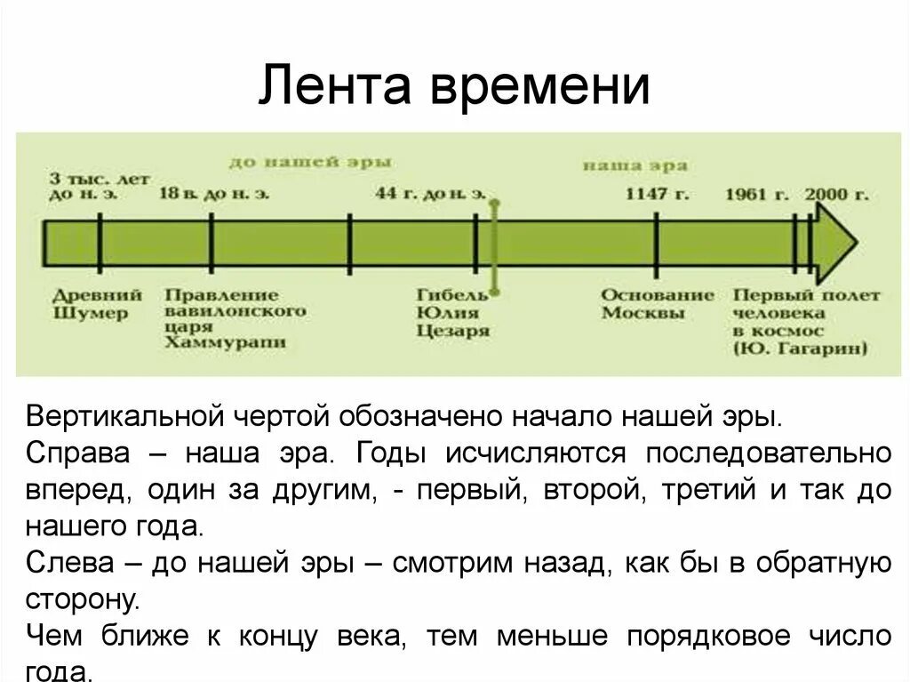 События нашей эры даты. Лента времени по истории 5 класс до н. э..