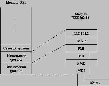 Модель osi описание уровней