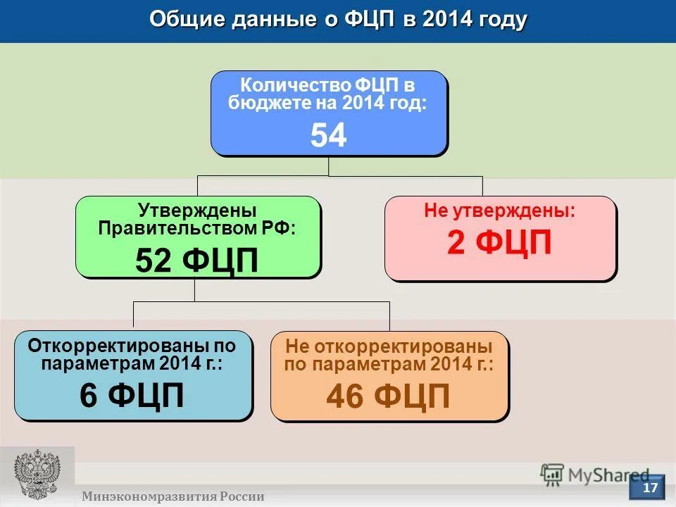 Национальный проект здравоохранение 2021. И федеральных программ 8 в. Целевая программа «культура». Федеральные целевые программы. Электронная россия.