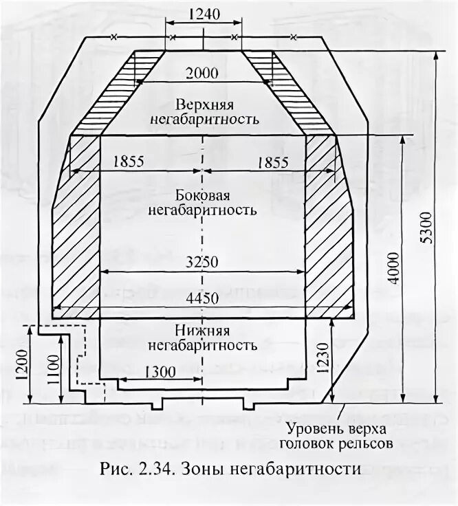 Схема зоны негабаритности груза. Габарит погрузки зоны и степени негабаритности. Степень негабаритности груза ЖД. Габарит погрузки с зонами негабаритности. Какие степени негабаритности