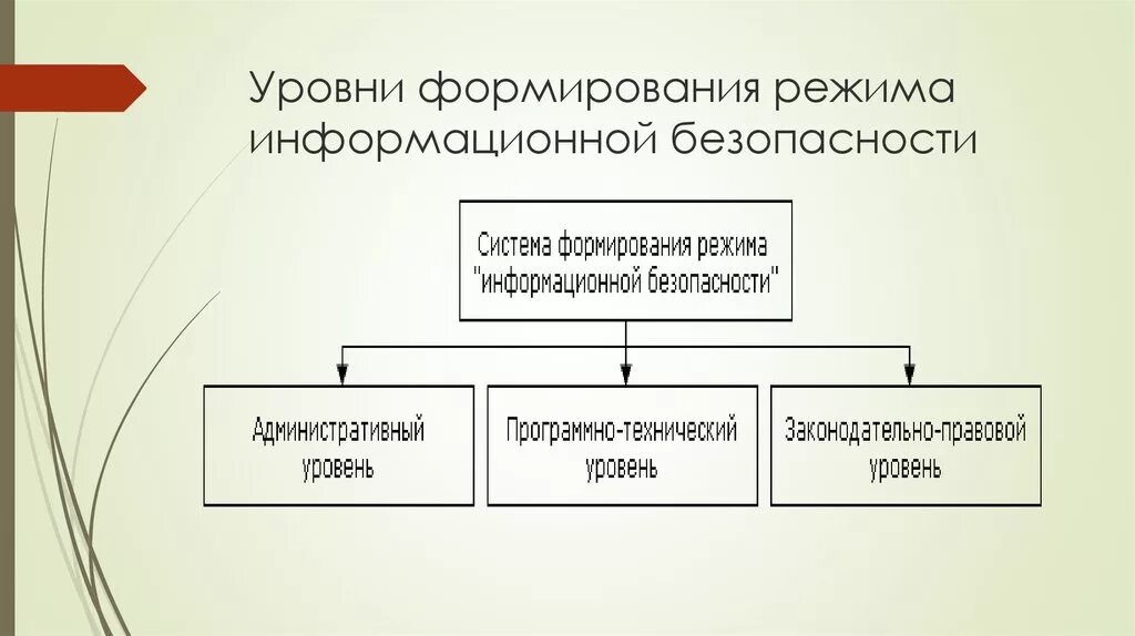 Политика 1 уровень. Уровни формирования информационной безопасности. Система формирования режима информационной безопасности. Три уровня формирования режима информационной безопасности:. Уровни формирования режима ИБ.