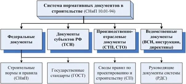 Состав нормативно технических документов. Система нормативных документов в строительстве. Структура нормативных документов в строительстве. Структура системы нормативных документов в строительстве. Структура нормативной документации в строительстве.