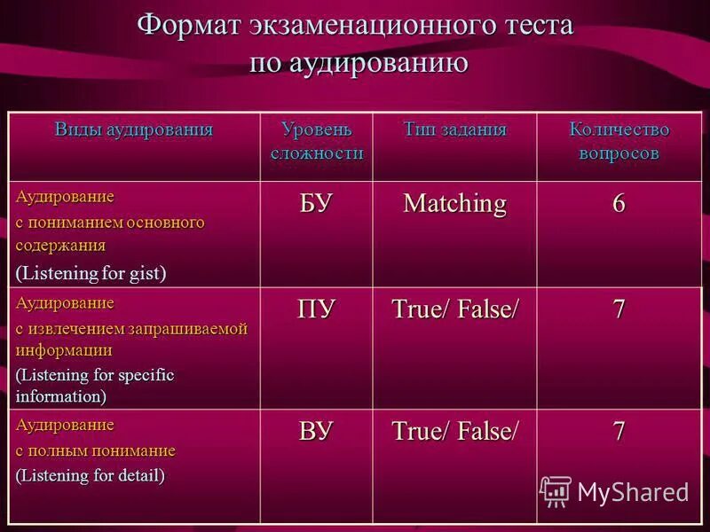 Уровни аудирования в английском языке. Аудирование виды аудирования. Аудирование на английском языке с заданиями. Контрольная работа по английскому по аудированию. Олимпиады аудирование