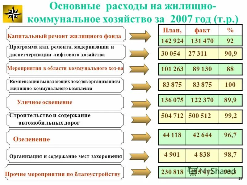 Компенсация выпадающих доходов