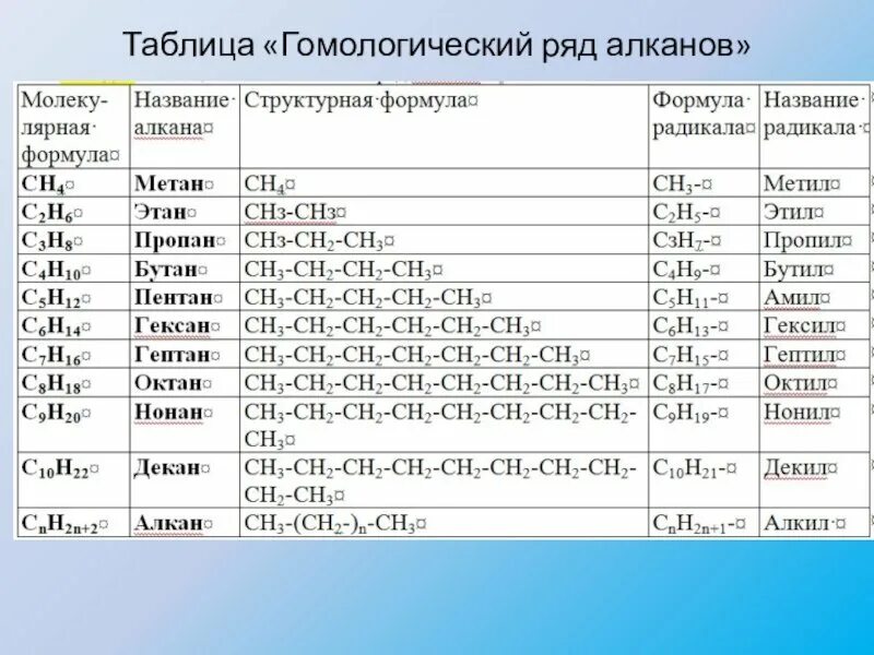 Таблица гомологов алканов. Гомологический ряд предельных углеводородов таблица. Алканы Гомологический ряд таблица. Гомологичный ряд алканов таблица. Гомологическая таблица алканов