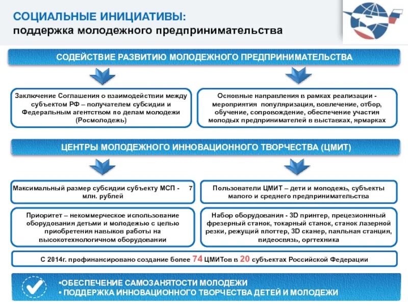 Направления поддержки развития малого предпринимательства в России. Формы поддержки предпринимательства. Инициативы социально-экономического развития. Программа поддержки малого и среднего предпринимательства.