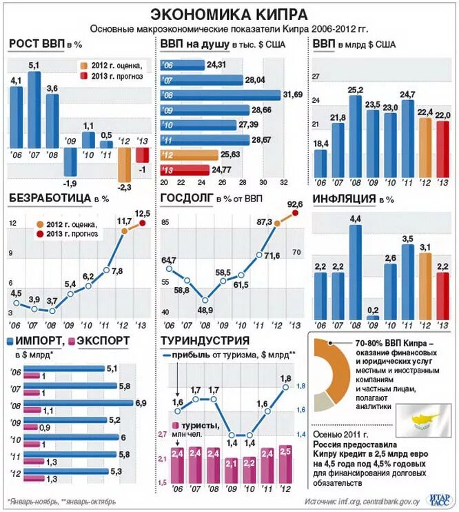 Структура экономики Кипра. Кипр ВВП. Макроэкономические показатели Кипра. Республика Кипр ВВП. Ввп кипра