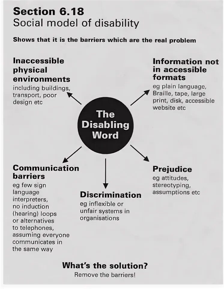 Models of Disability. Social model to Disability. Social model of Disability. Model Society. Social models