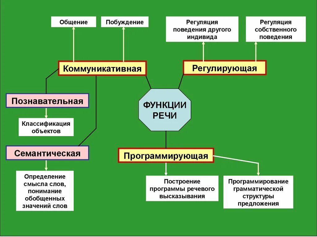 Собственное побуждение. Схема функции и формы речи. Функции речи в психологии. Приемы формирование регулирующей функции речи. Коммуникативная, регулирующая и программирующая функции речи..