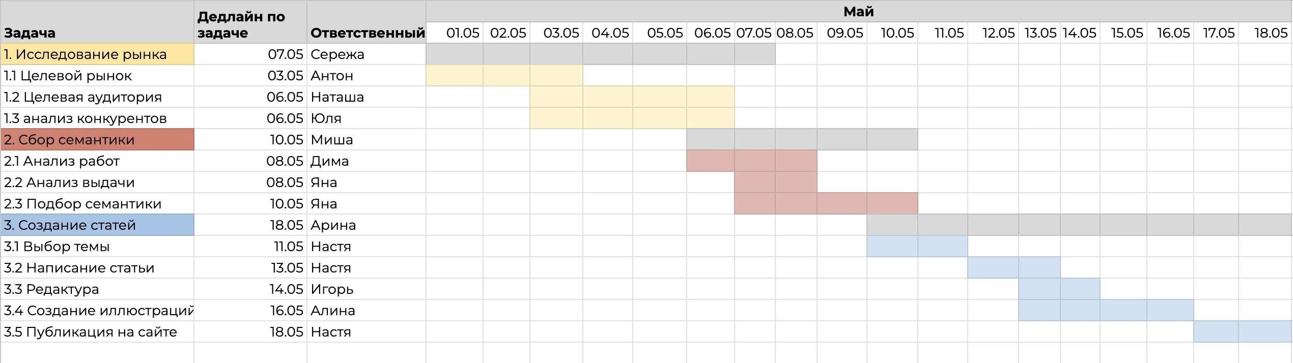 График ганта в эксель для этапов проекта How to create a "half decent" Gantt Chart in Excel Gantt chart templates, Gantt