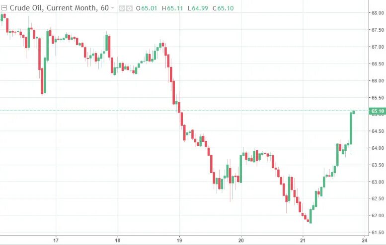 Цена барреля нефти в 2015. Цена на нефть форекс. Brent crude. Тренды цен на нефть 2023.