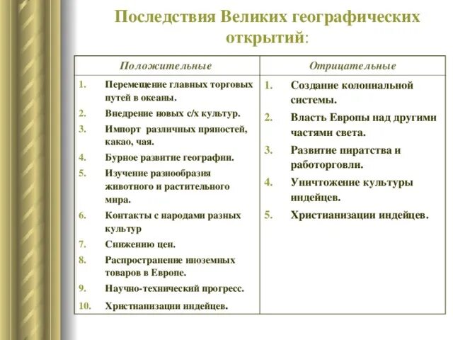 Таблица вго история 7 класс параграф Картинки ВСЕМИРНЫЕ ГЕОГРАФИЧЕСКИЕ ОТКРЫТИЯ