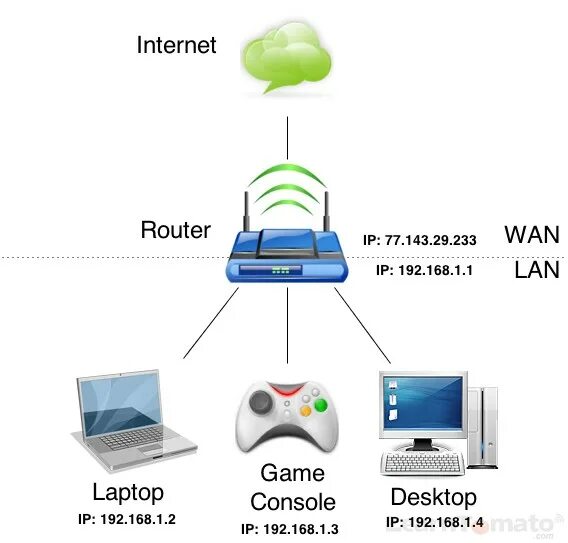 Как подключить роутер lan lan. Lan Wan. Lan и Wan отличия. Что такое lan на роутере. Lan IP И Wan IP.