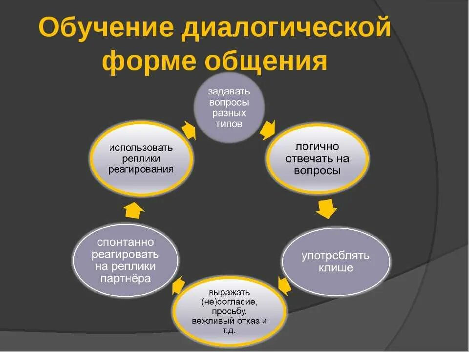 Диалогическая форма речи 2 класс. Обучение диалогической речи. Методика обучения диалогической речи иностранного языка. Диалоговые технологии обучения. Диалоговые формы общения.